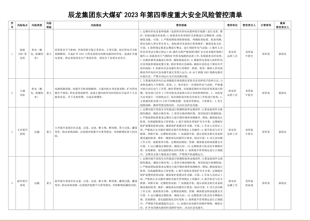 辰龍集團(tuán)東大煤礦2023年第四季度重大安全風(fēng)險(xiǎn)管控清單